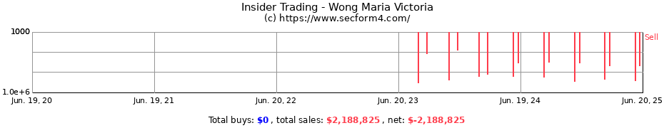 Insider Trading Transactions for Wong Maria Victoria