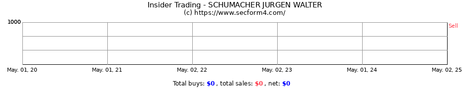 Insider Trading Transactions for SCHUMACHER JURGEN WALTER