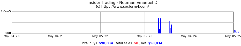 Insider Trading Transactions for Neuman Emanuel D
