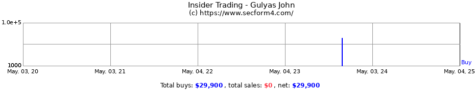 Insider Trading Transactions for Gulyas John