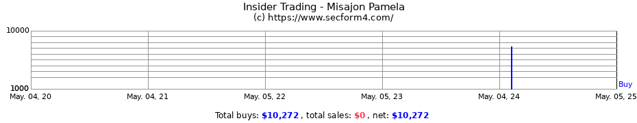 Insider Trading Transactions for Misajon Pamela