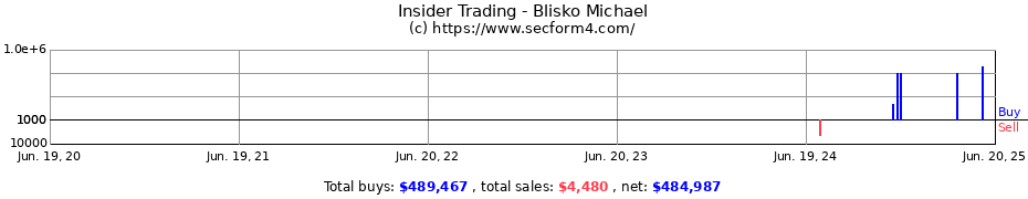 Insider Trading Transactions for Blisko Michael