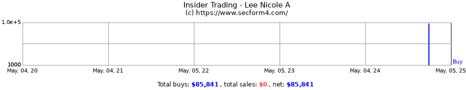 Insider Trading Transactions for Lee Nicole A