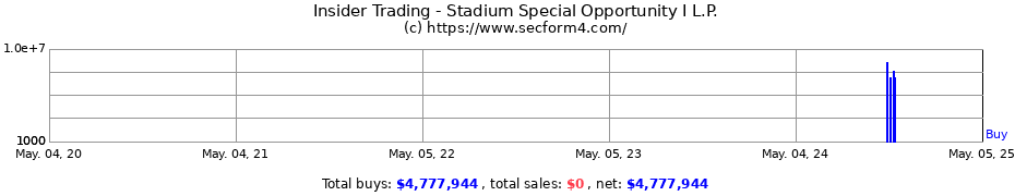 Insider Trading Transactions for Stadium Special Opportunity I L.P.