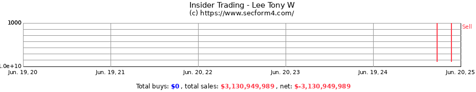 Insider Trading Transactions for Lee Tony W