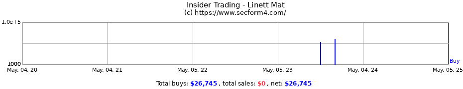 Insider Trading Transactions for Linett Mat
