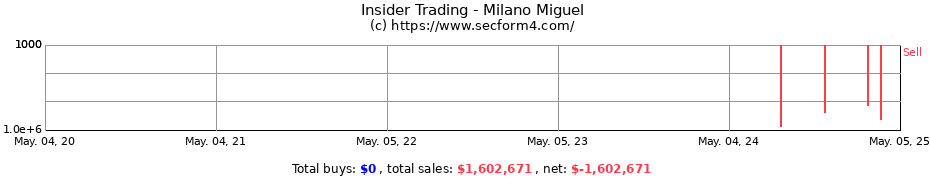 Insider Trading Transactions for Milano Miguel