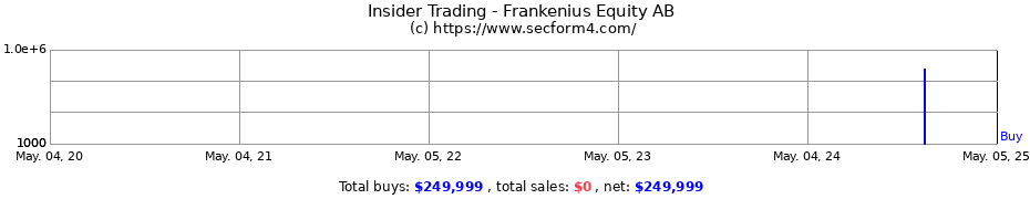 Insider Trading Transactions for Frankenius Equity AB
