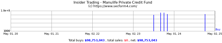 Insider Trading Transactions for Manulife Private Credit Fund