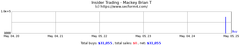 Insider Trading Transactions for Mackey Brian T