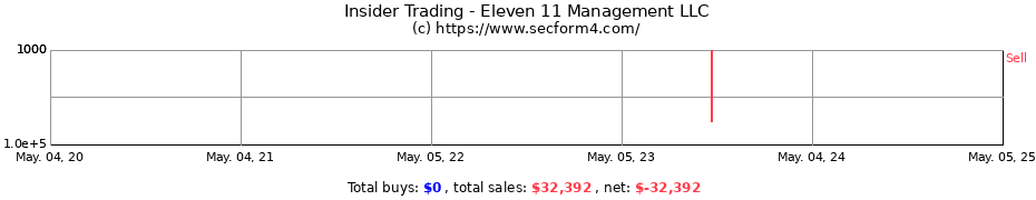 Insider Trading Transactions for Eleven 11 Management LLC