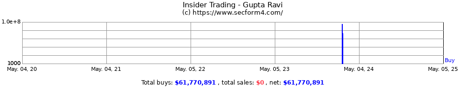 Insider Trading Transactions for Gupta Ravi