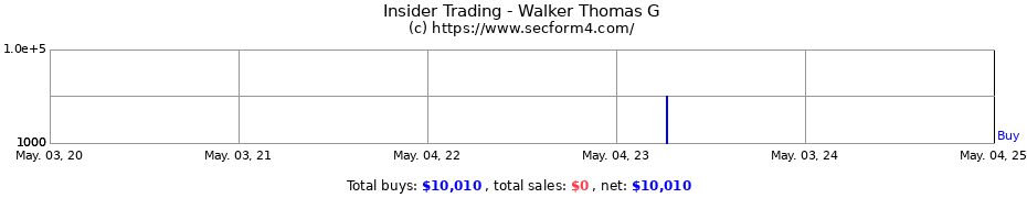 Insider Trading Transactions for Walker Thomas G