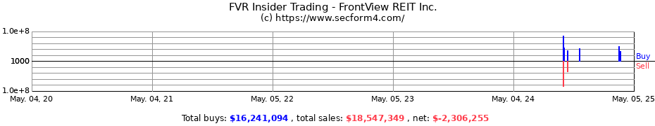 Insider Trading Transactions for FrontView REIT Inc.