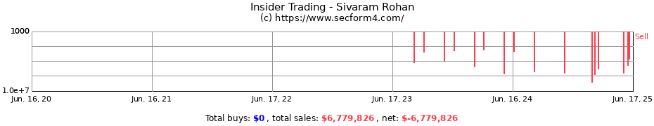 Insider Trading Transactions for Sivaram Rohan