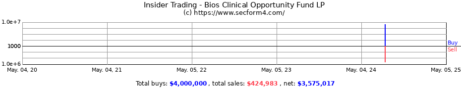Insider Trading Transactions for Bios Clinical Opportunity Fund LP