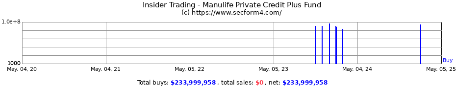 Insider Trading Transactions for Manulife Private Credit Plus Fund