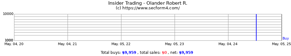 Insider Trading Transactions for Olander Robert R.