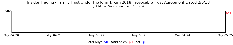 Insider Trading Transactions for Family Trust Under the John T. Kim 2018 Irrevocable Trust Agreement Dated 2/6/18