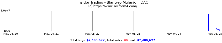 Insider Trading Transactions for Blantyre Mulanje II DAC