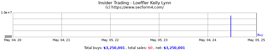 Insider Trading Transactions for Loeffler Kelly Lynn