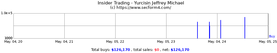 Insider Trading Transactions for Yurcisin Jeffrey Michael