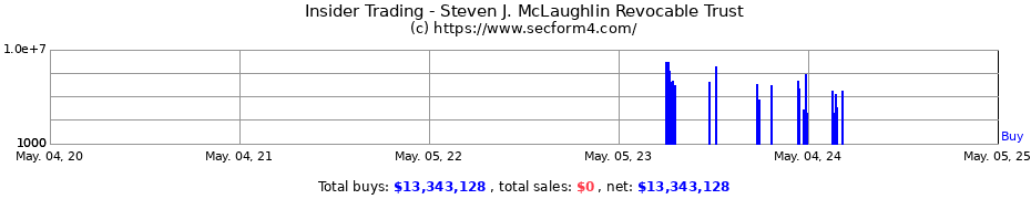 Insider Trading Transactions for Steven J. McLaughlin Revocable Trust
