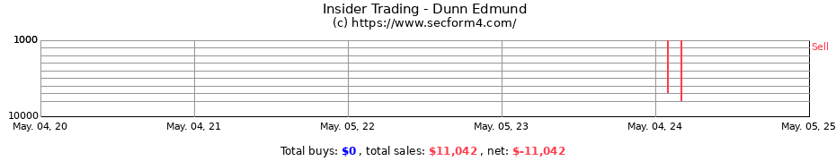 Insider Trading Transactions for Dunn Edmund