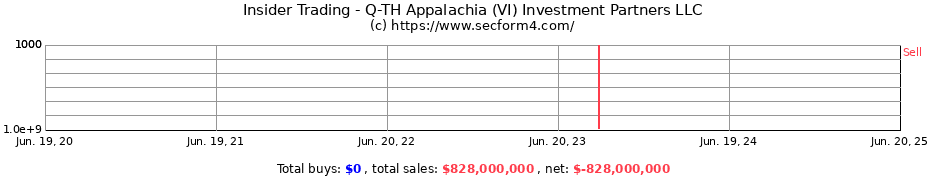 Insider Trading Transactions for Q-TH Appalachia (VI) Investment Partners LLC