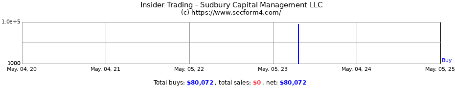 Insider Trading Transactions for Sudbury Capital Management LLC