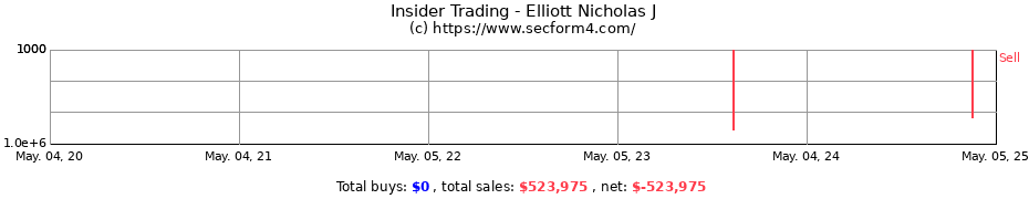 Insider Trading Transactions for Elliott Nicholas J