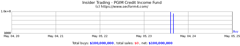 Insider Trading Transactions for PGIM Credit Income Fund