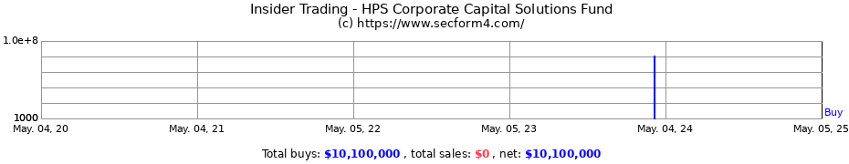 Insider Trading Transactions for HPS Corporate Capital Solutions Fund