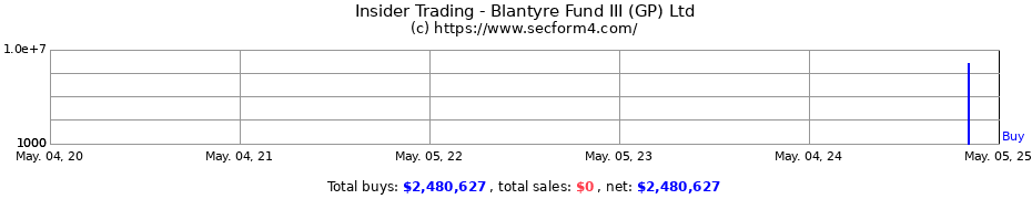 Insider Trading Transactions for Blantyre Fund III (GP) Ltd