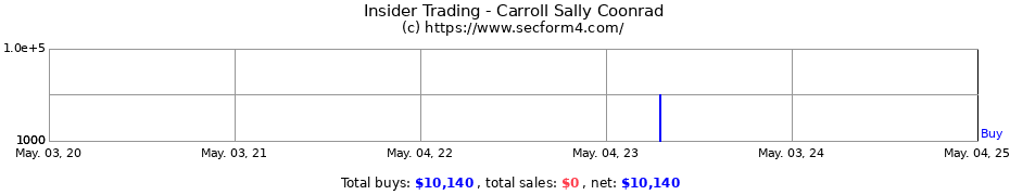Insider Trading Transactions for Carroll Sally Coonrad