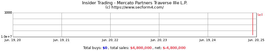 Insider Trading Transactions for Mercato Partners Traverse IIIe L.P.