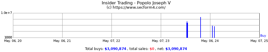 Insider Trading Transactions for Popolo Joseph V