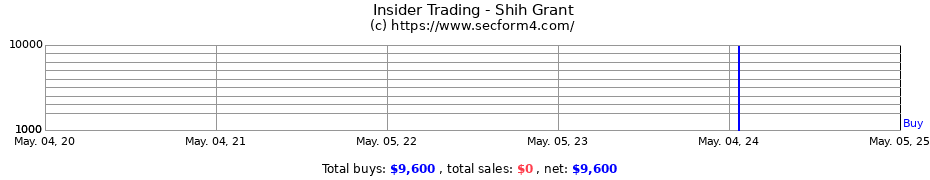 Insider Trading Transactions for Shih Grant
