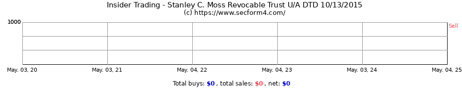 Insider Trading Transactions for Stanley C. Moss Revocable Trust U/A DTD 10/13/2015