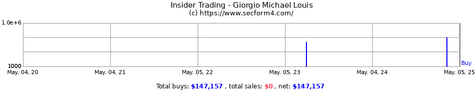 Insider Trading Transactions for Giorgio Michael Louis