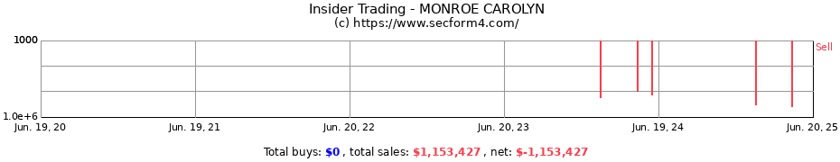Insider Trading Transactions for MONROE CAROLYN