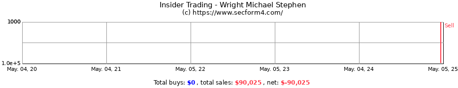 Insider Trading Transactions for Wright Michael Stephen