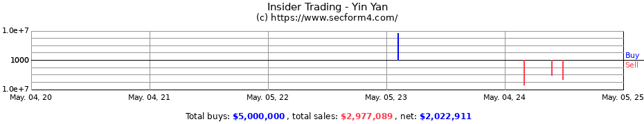 Insider Trading Transactions for Yan Yin