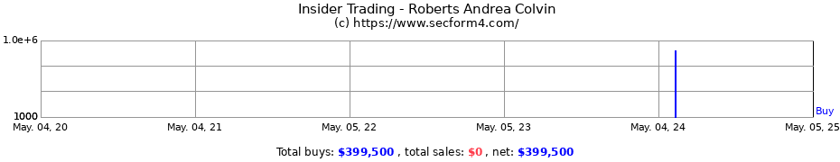 Insider Trading Transactions for Roberts Andrea Colvin