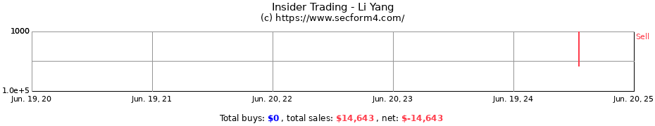 Insider Trading Transactions for Li Yang