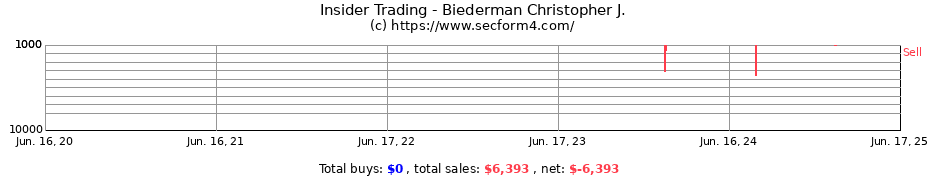 Insider Trading Transactions for Biederman Christopher J.