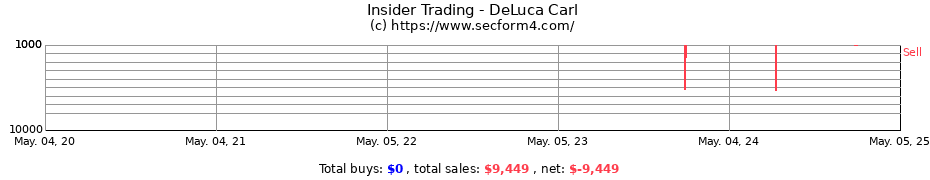 Insider Trading Transactions for DeLuca Carl