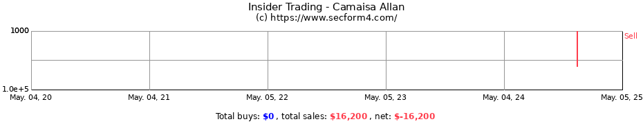 Insider Trading Transactions for Camaisa Allan