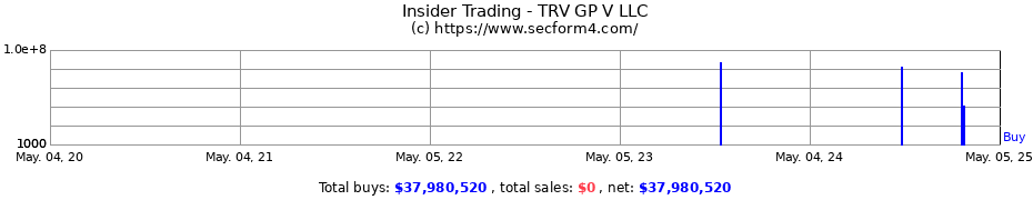 Insider Trading Transactions for TRV GP V LLC