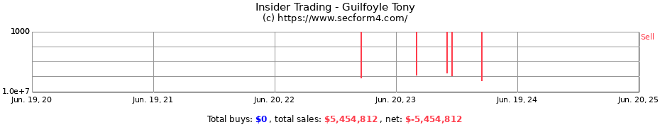 Insider Trading Transactions for Guilfoyle Tony
